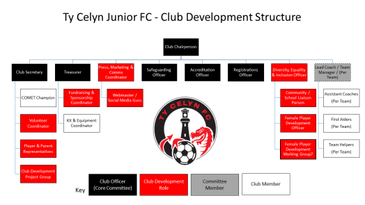 Club Development Structure
